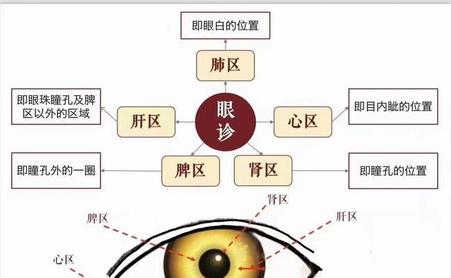 揭秘眼白混浊的原因（探寻眼白混浊形成的根源和解决方法）