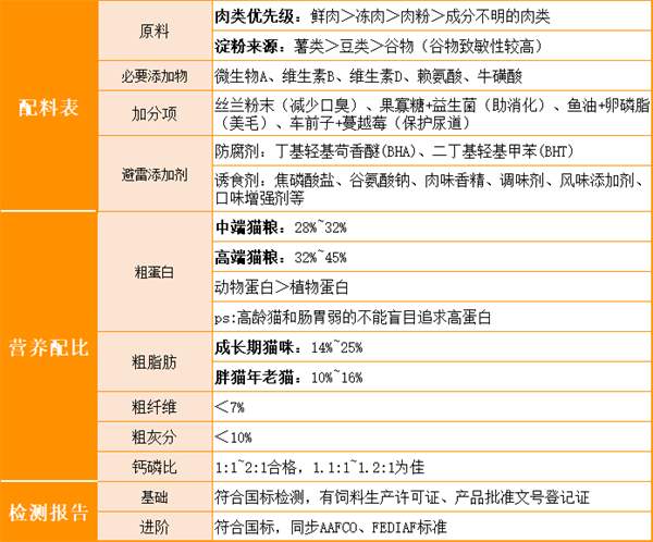 猫粮怎么选? 猫粮怎么选?