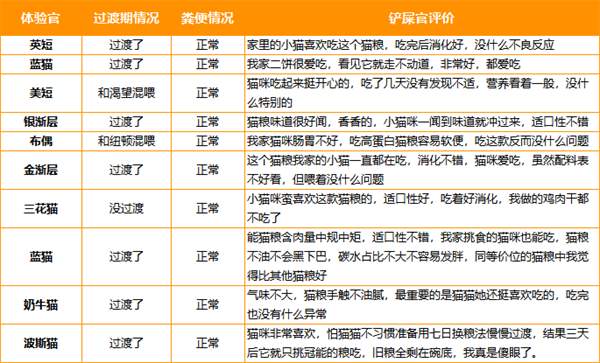 猫粮喂食测评