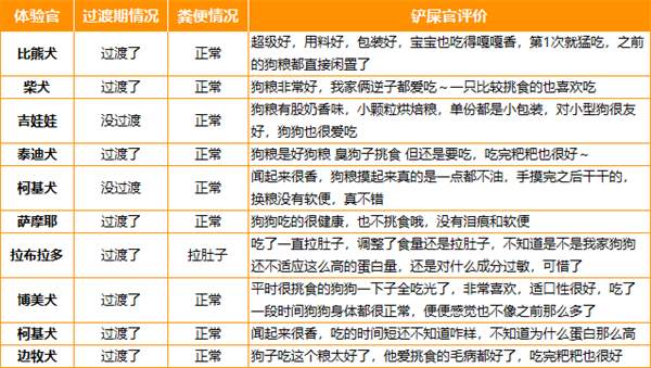 多格爸爸狗粮测评分析