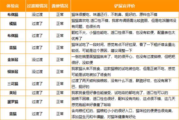 派膳师猫粮检测