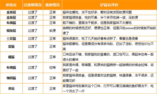 wowo三鲜猫粮测评