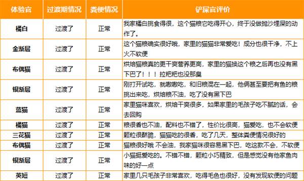 有鱼烘焙猫粮怎么样？