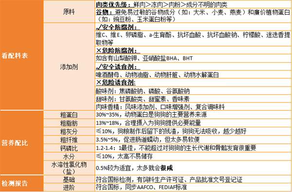 狗粮怎么选