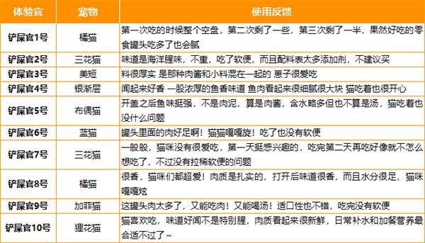 素力高罐头适口性